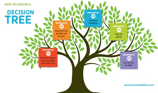 Decision-Tree